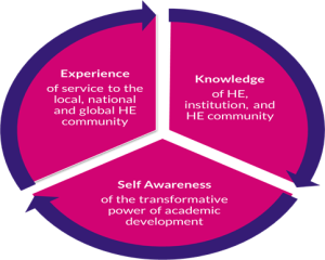 Model showing 3 aspects of competence based academic developer